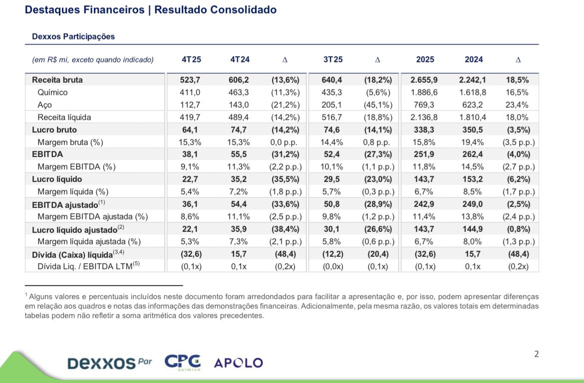 torionevini's tweet photo. A Dexxos até cresce, mas não tá conseguindo transformar isso em resultado de verdade. O químico segura bem, é o que dá qualidade pra empresa hoje. O problema é o aço, que tá puxando tudo pra baixo, com margem ruim e resultado fraco.
Do mais achei ok. #DEXP3 #DEXP4 https://t.co/biJSi95pl3