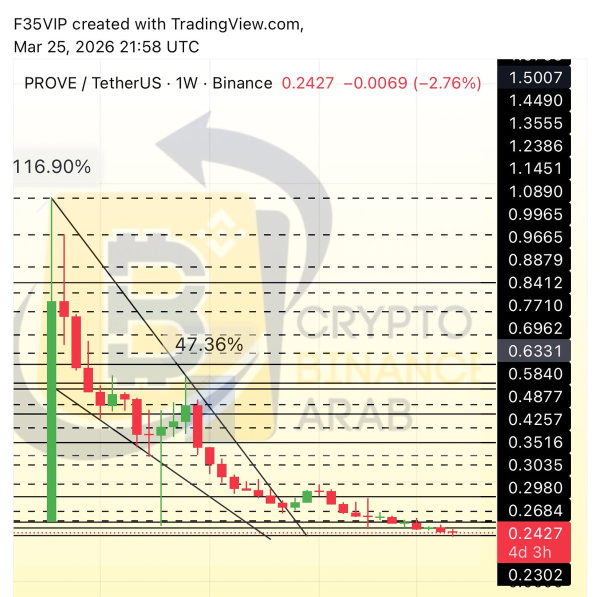 Cryptohelp90's tweet image. #PROVE $prove ✅✅