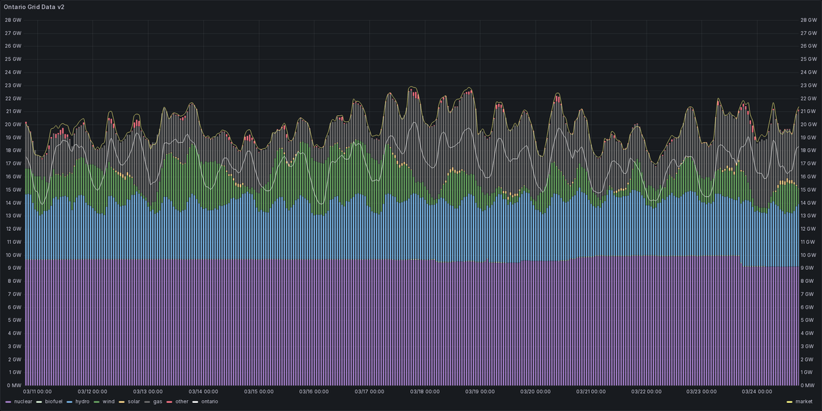 Ontario Energy Stats tweet media
