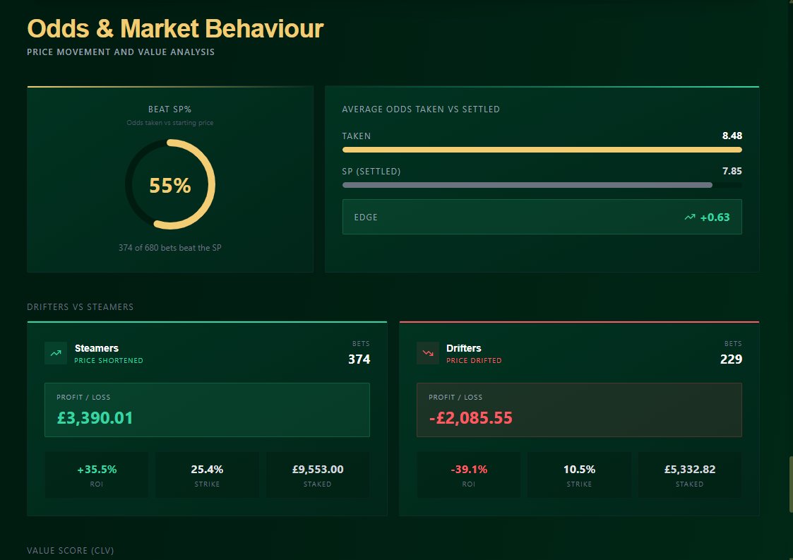 JackTupman_'s tweet photo. As a long-time punter, I have learnt that to be successful in this game, you have to be beating SP and getting the "Value". 

By using @GambitRacing to track my bets, it automatically calculates the below based on settled outcomes, making it super easy to know where you stand ✅ https://t.co/UY4yhdVffu