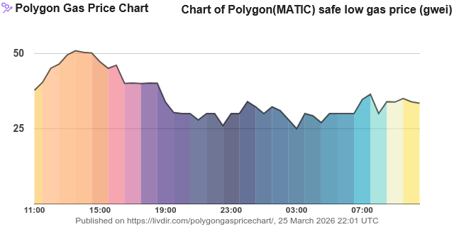 MATICfeeChart's tweet image. Current #Polygon (#MATIC) safe low gas price: 33.42 Gwei
Chart(7d): livdir.com/polygongaspric…
Chart(24h):