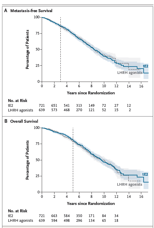 Adam_Weiner535's tweet image. 🚨Tansdermal Estradiol (tE2) vs ADT for locally advanced #prostatecancer🚨

@NEJM  New phase 3 RCT (PATCH/STAMPEDE-1) 

🔑tE2 patches are noninferior to LHRH agonists for metastasis-free survival (n=1,360)

✅ 87.1% vs 85.9% 3-yr MFS 
🌡️ Way fewer hot flashes (44% vs 89%) 
🦴