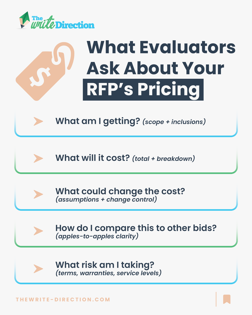 WriteDirection7's tweet photo. Fair pricing alone does not win RFPs. What helps is pricing that is easy to understand, compare, and defend internally.

At The Write Direction, we help businesses build proposals that are not just well written but easier for evaluators to score with confidence. https://t.co/cKHqCZipQu