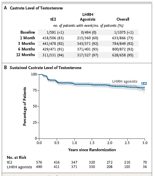 Adam_Weiner535's tweet image. 🚨Tansdermal Estradiol (tE2) vs ADT for locally advanced #prostatecancer🚨

@NEJM  New phase 3 RCT (PATCH/STAMPEDE-1) 

🔑tE2 patches are noninferior to LHRH agonists for metastasis-free survival (n=1,360)

✅ 87.1% vs 85.9% 3-yr MFS 
🌡️ Way fewer hot flashes (44% vs 89%) 
🦴