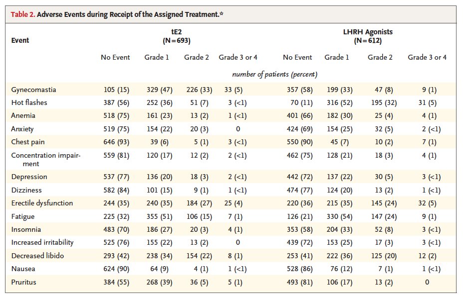 Adam_Weiner535's tweet image. 🚨Tansdermal Estradiol (tE2) vs ADT for locally advanced #prostatecancer🚨

@NEJM  New phase 3 RCT (PATCH/STAMPEDE-1) 

🔑tE2 patches are noninferior to LHRH agonists for metastasis-free survival (n=1,360)

✅ 87.1% vs 85.9% 3-yr MFS 
🌡️ Way fewer hot flashes (44% vs 89%) 
🦴