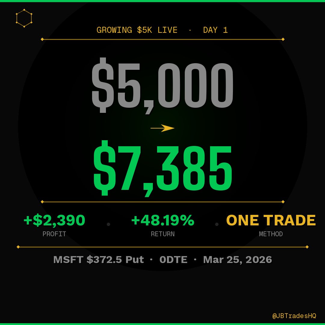 JBTradesHQ's tweet photo. Day 1 of growing a $5,000 account live.

MSFT $372.5 Put — 0DTE
Entry: $0.7086 → Exit: $1.05
70 contracts

+$2,390 (+48.19%) ✅
$5,000 → $7,385

Full breakdown 🧵 https://t.co/thlB421Acx