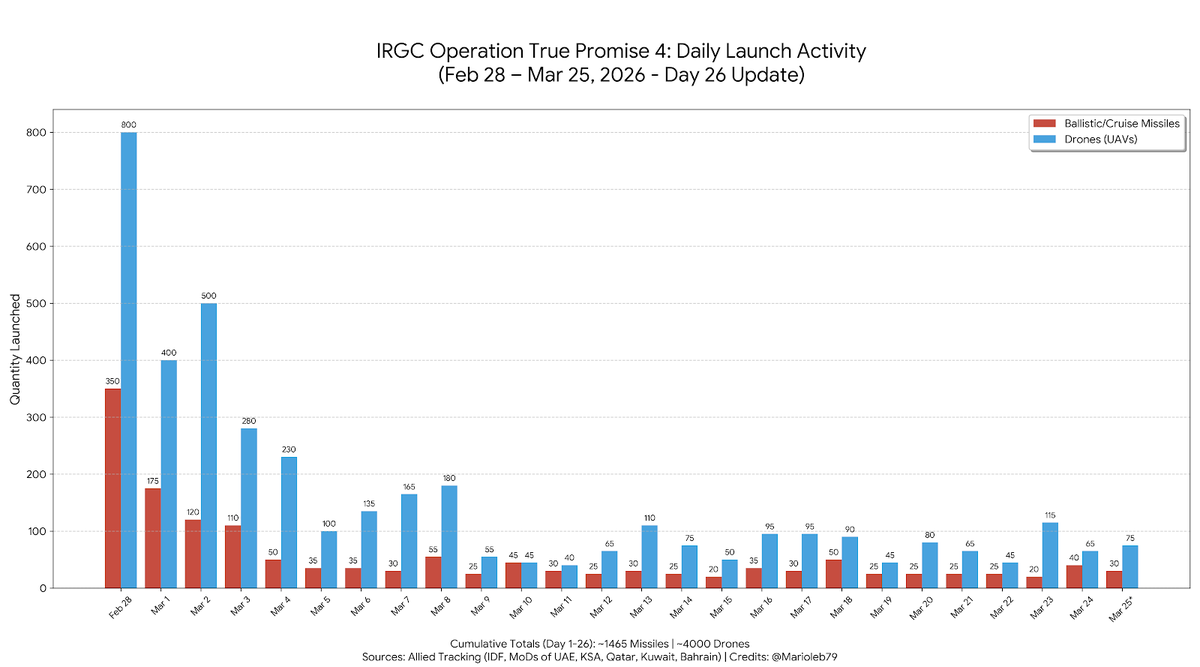 Decrease in Ballistic, Kuwait reported 20 ( Mostly Cruise ) 
Update Numbers as of Mar. 25,  12.00 AM    
The numbers are rounded and compiled from various media reports And MoD Sites
With a margin of error of ±10% 15%
That Somehow explain the high Rate Launch From IRGC in Lebanon