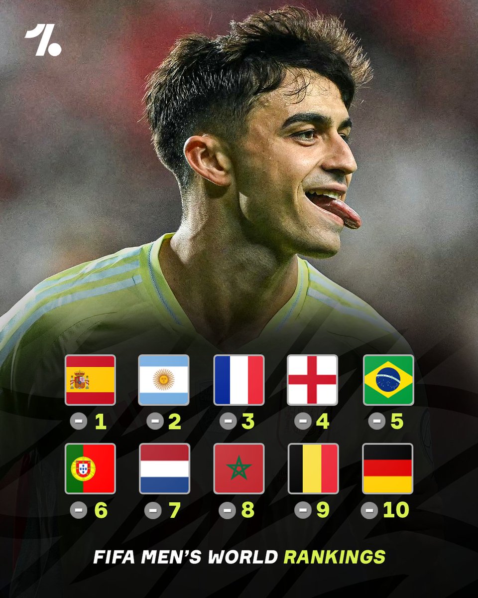 A reminder that European champions Spain still sit top of the current FIFA men's rankings 👀 💫 🇪🇸

🇦🇷 World champions Argentina occupy second

🇫🇷 2018 WC winners and 2022 runners-up France take third

🇲🇦 Morocco represent Africa and remain in the top 10
