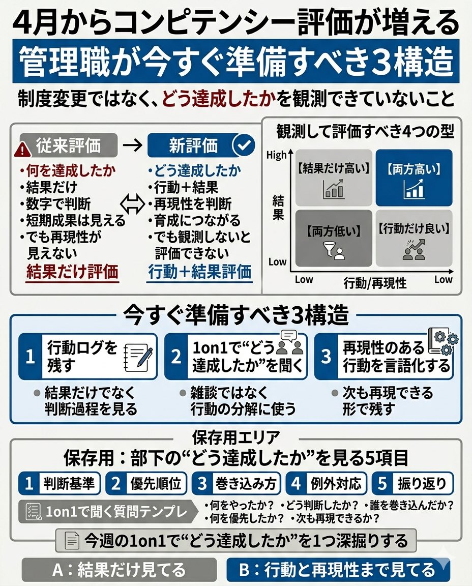 4月からコンピテンシー評価が増える。
でも本当に困るのは、制度変更そのものではない。

「何を達成したか」しか見てこなかった管理職が、
「どう達成したか」を観測できてないことだ。

ここを放置すると、こうなる。

1) 結果は見える
　→ でも再現性が分からない

2) 行動は見えてない
　→