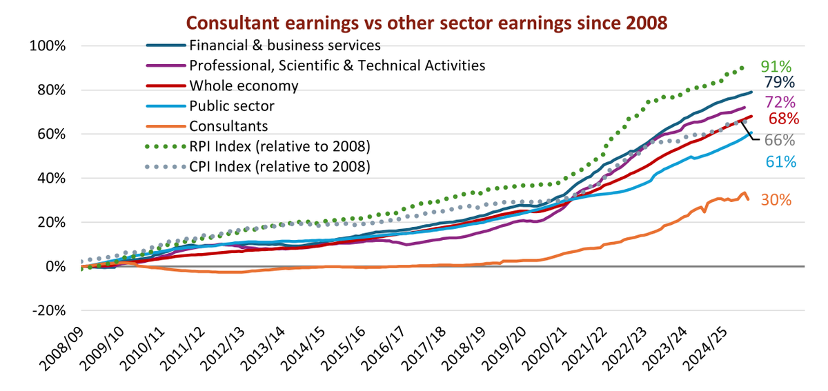trentconsultant's tweet photo. @finnmac79 @d_magpie @Debicemeler2011 @TheBMA @wesstreeting We work for a monopsony employer. Our pay review body (which was set up to prevent strikes) has failed, our pay is about half Ireland and Aus, 1/3 of Canada public sector. Since 2008 average workers pay has recovered ours is still way underwater. Fix it or face the consequences. https://t.co/sJxF4vSFB5