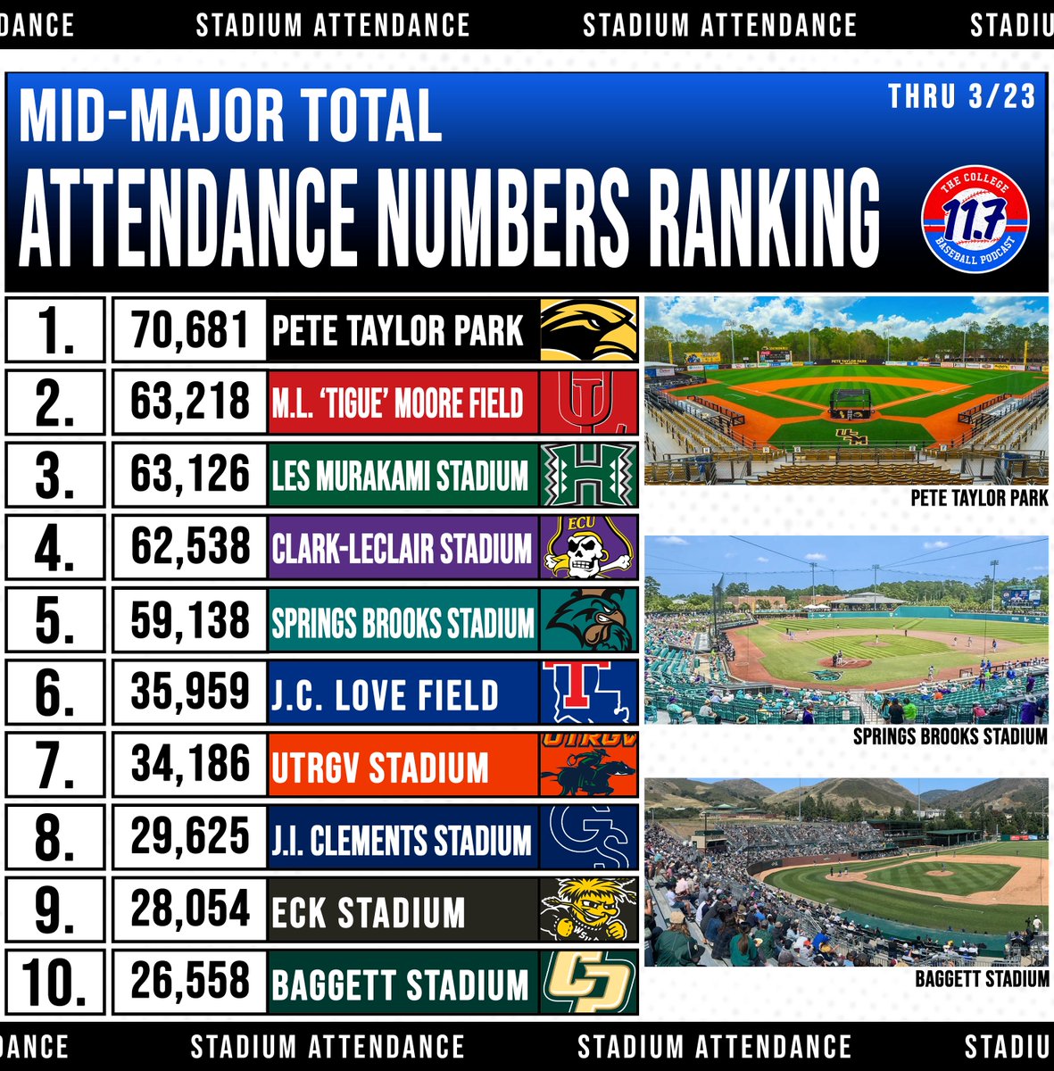 11Point7 College Baseball tweet media