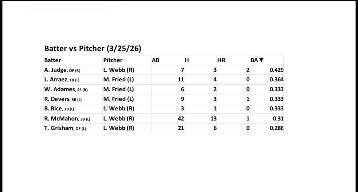 We’re so back! I missed baseball so much, I cannot believe it is finally here! There’s not much data to post since there is only one game for opening night, but here’s the batter vs pitcher matchups! #gamblingtwitter #gamblingx #cheatsheet