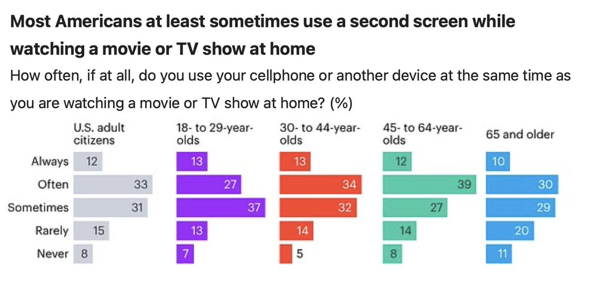 _alice_evans's tweet photo. Bad news: 

Movies and TV shows will henceforth be terrible. 

Expect short-scenes, bright colours, frequent repeats of the plot, with the presumption of distraction/ idiocy.

By @dhmontgomery https://t.co/T1Xwh2Npd1
