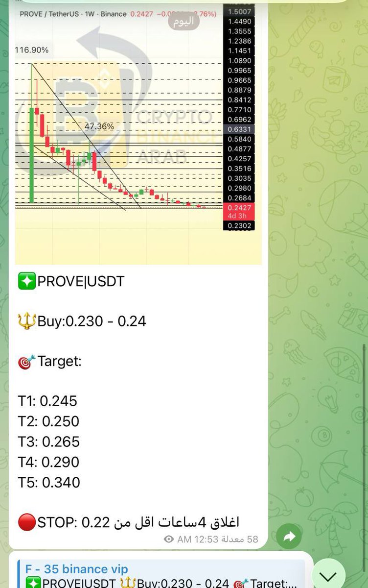 Cryptohelp90's tweet image. #PROVE $prove

قنصناها في القناه الخاصه واكدناها عليها ثم شاركناها معكم وانطلقت بفضل الله وتجاوزت كل الاهداف ✅🔥🔥🔥✅

بنسبه صعود وصلت +60%✅😍✅🔥🔥✅ مبارك عليكم😘😘

#COS $cos

وصل صعودها بفضل الله +20%✅😍✅🔥🔥 خلال ساعات قليله ✅😘

✅ ضمن شارت مشارك معكم لم تتوقف