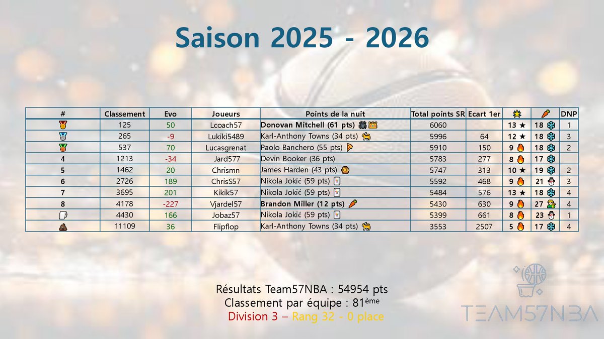 Team57NBA #TTFL tweet media