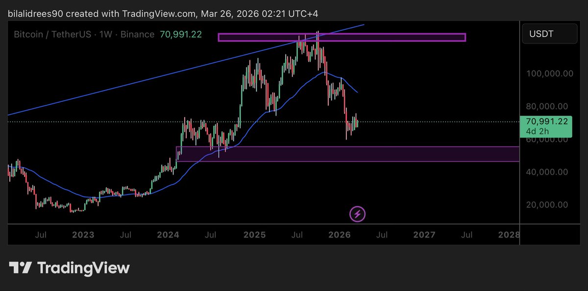Been bearish for the longest time

To me HTF is still bearish

Downside is not over yet

$50k is coming

A possible retrace to 80k is possible on the way down