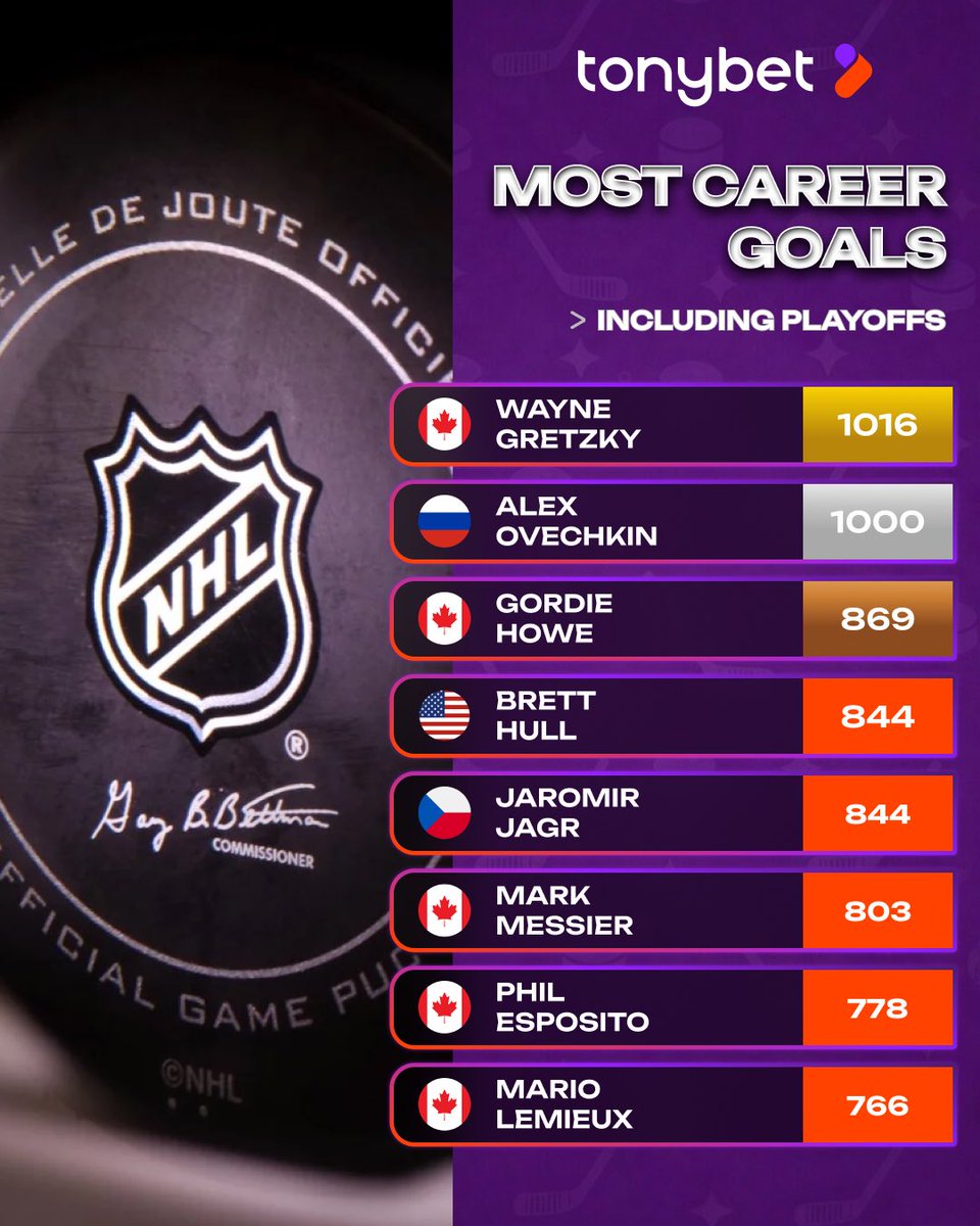 tonybet_ca's tweet photo. Alex Ovechkin recently joined the 1,000 club 🏆

Gretzky still on top but not that far ahead anymore 😬

Can Ovi break the all-time record this season? 👀 https://t.co/xy7JKn0mwi