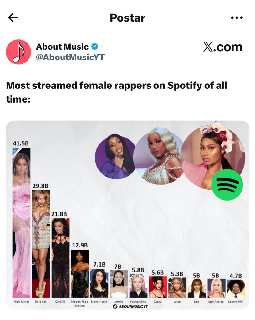 Nicki Minaj, a primeira rapper feminina a ter 5 álbuns com mais de 2 milhões de cópias vendidas nos EUA, a artista com maior bilheteria, a artista com o catálogo mais valioso e a rapper feminina mais ouvida no Spotify e ultrapassa 900 milhões de streams no spotify.