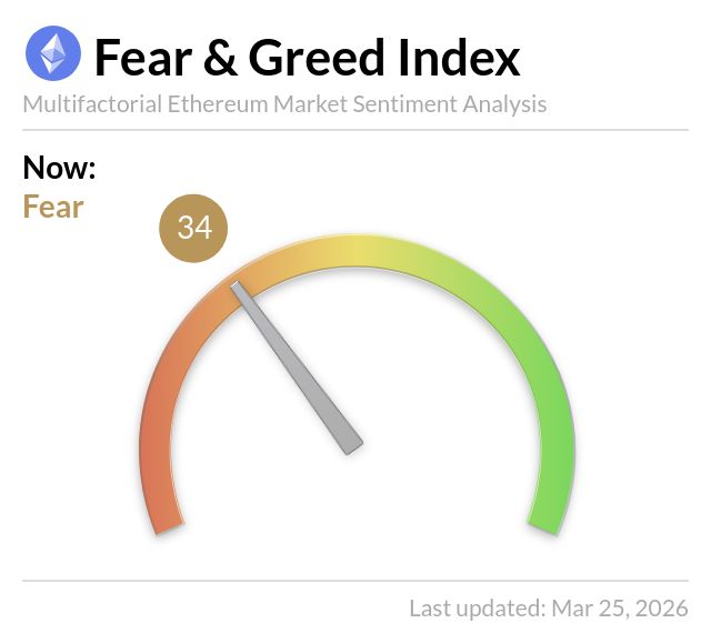 Ethereum Fear and Greed Index tweet media