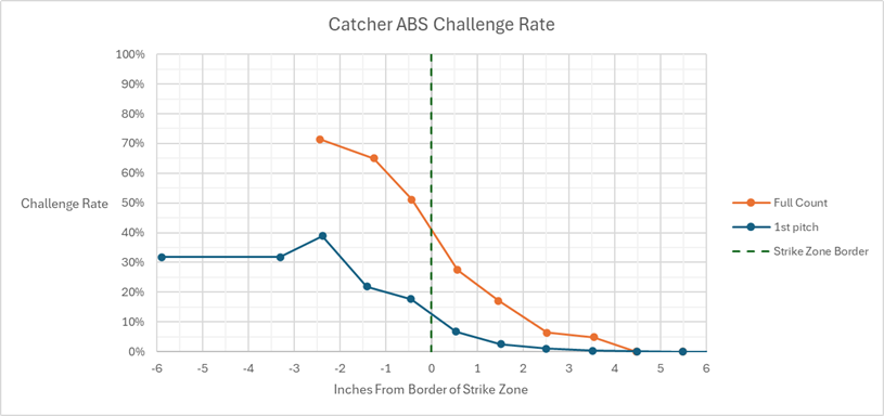 tangotiger's tweet photo. Blog Post: ABS Challenge Rates by Proximity to Border of Strike Zone

https://t.co/1riUbq3m62 https://t.co/YnxzurFfUn