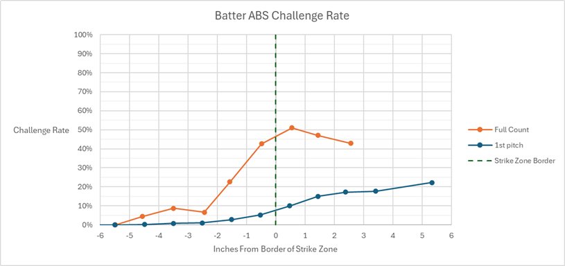 tangotiger's tweet photo. Blog Post: ABS Challenge Rates by Proximity to Border of Strike Zone

https://t.co/1riUbq3m62 https://t.co/YnxzurFfUn