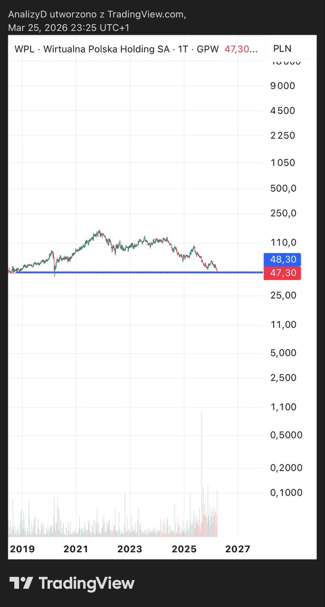 AnalizyD's tweet image. #WPL -7,07% 47,3zł
Kurs od szczytu z mają 2025 spadł już o 54%
Najciekawsze jednak jest to, kurs akcji wrócił praktycznie do poziomu z marca 2020.
O wynikach za 4Q25 można mówić, że to jednorazowe zdarzenie, ale…
Ten kwartał, to spółce raczej nie pomoże.