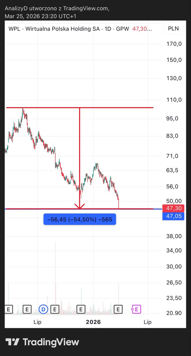 AnalizyD's tweet image. #WPL -7,07% 47,3zł
Kurs od szczytu z mają 2025 spadł już o 54%
Najciekawsze jednak jest to, kurs akcji wrócił praktycznie do poziomu z marca 2020.
O wynikach za 4Q25 można mówić, że to jednorazowe zdarzenie, ale…
Ten kwartał, to spółce raczej nie pomoże.