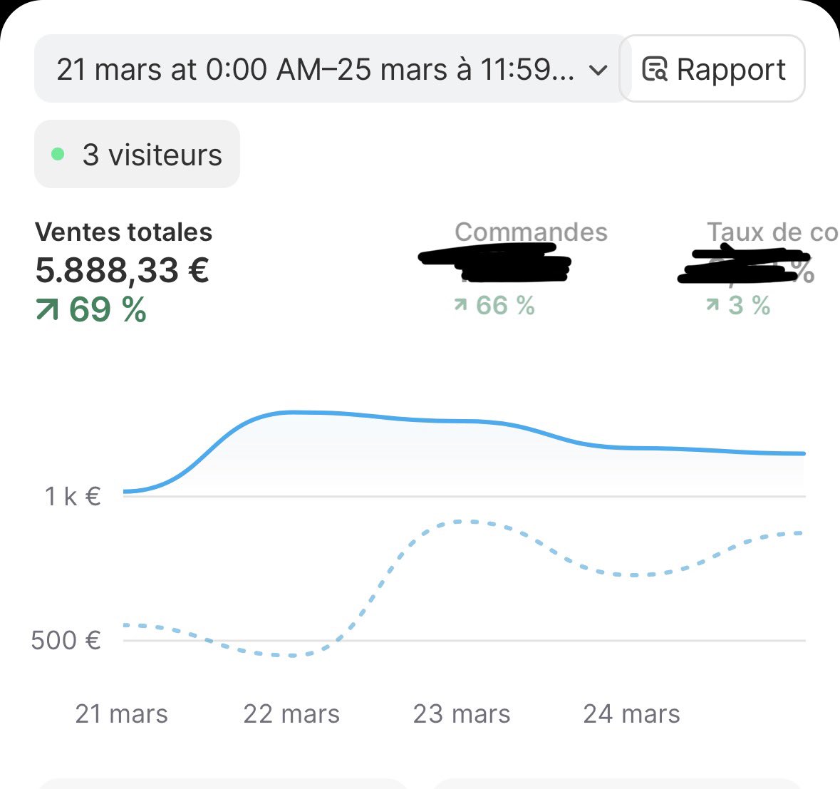 omarlasalm's tweet photo. Marché espagnol. 2 marques.
Une lancée depuis 3 mois, l’autre même pas 2 semaines.

Une qu’on stabilise encore, l’autre qu’on scale progressivement.

Rien de parfait, mais ça avance bien.
Ça promet pour la suite. https://t.co/a6FOtXbWXS