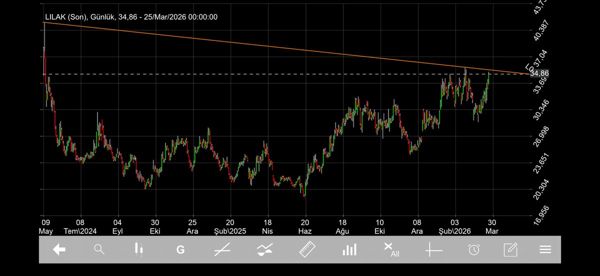mithatpolt's tweet image. #lılak 

Yatırım fonlarındaki lotlar tipe dönüşüm.
Yani patronların malı.
İçerdeki fonlarda kendi fonları.
Haftalık da #unlu ve #ak üzerinde yabancı alışları var. 
Hacimlerde baya güzel.

Grafikte tam Kırılıma  gelmiş.
Çizgi altında kalırsa bir tur daha aşağı gelmesini beklerim.
