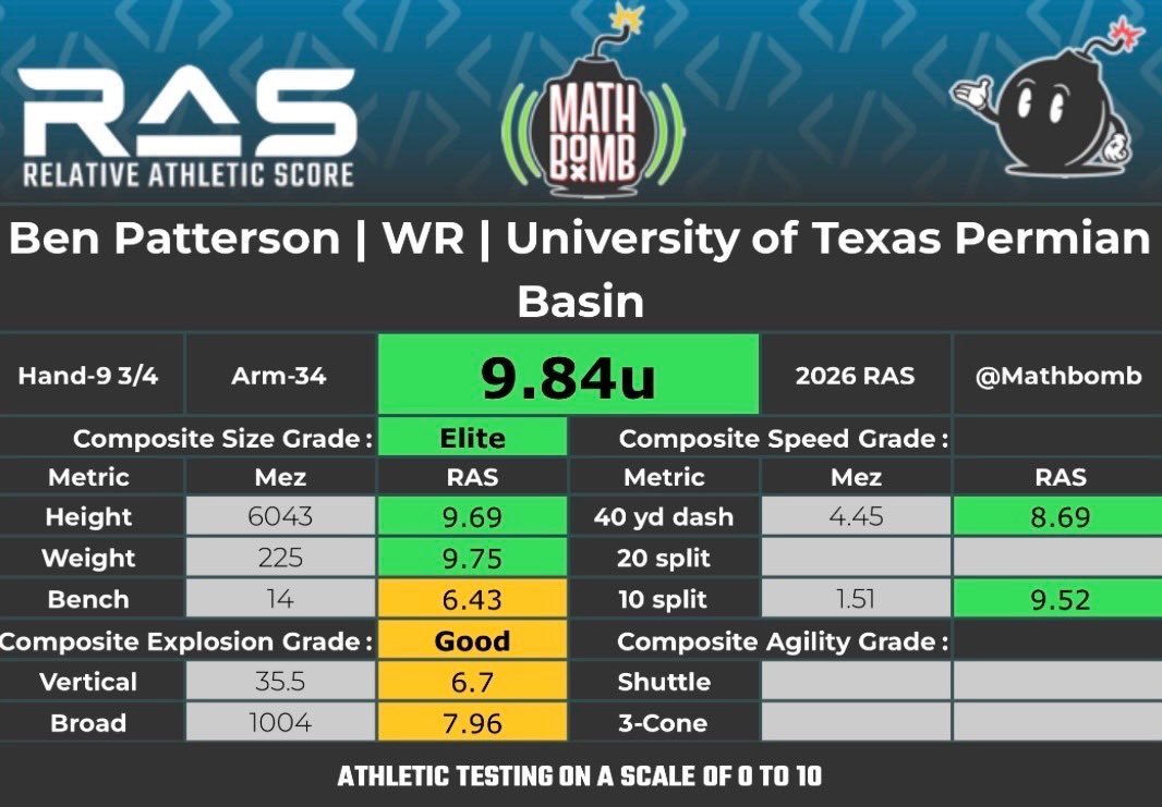 Easton__Butler's tweet image. UTPB WR Ben Patterson attended the UTEP Pro Day yesterday. He spoke with the #Seahawks #Cardinals and #Raiders there. He will also attend the #Cowboys Local Pro Day on April 2nd.
