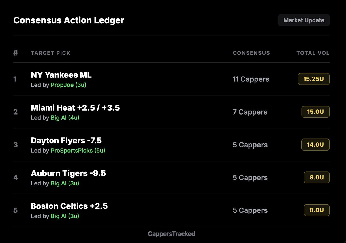 Cappers Tracked tweet media