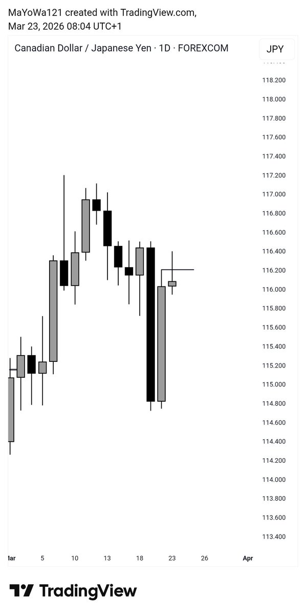 May0wA4's tweet photo. The Candle Always tells the story 🔪💯🤝

CRT trade on CAD/JPY https://t.co/TPUZdnwpa3