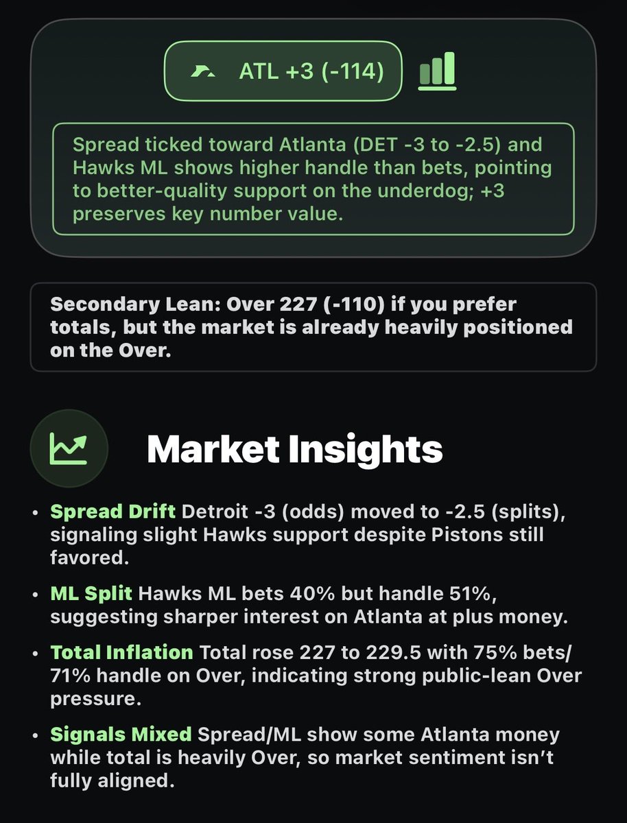 AltStreamAI's tweet photo. 🚨 PEEK UNDER THE HOOD 🚨

NBA → 70%+ since launch

ATL +3
PHI -6.5

While everyone’s digging through stats &amp; articles…this takes one tap.

→ Instant insights
→ Clear edges
→ Plain English

Easy button - how sports should be consumed.

#NBA #NBATwitter #SportsAnalytics https://t.co/Jv6dlM9TE9