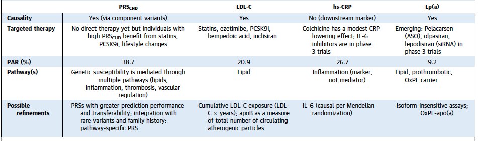 aklfahed's tweet photo. Wonderful editorial from @iftikhar_kullo  about our recent paper in @JACCJournals 

From Risk Factors to Pathways:  A New Framework for Coronary Heart Disease Prevention

"“Reducing the burden of CHD requires moving beyond risk prediction approaches developed more than 6 decades ago toward contemporary methods that leverage our understanding of disease biology.”

https://t.co/WMr24nrFxv