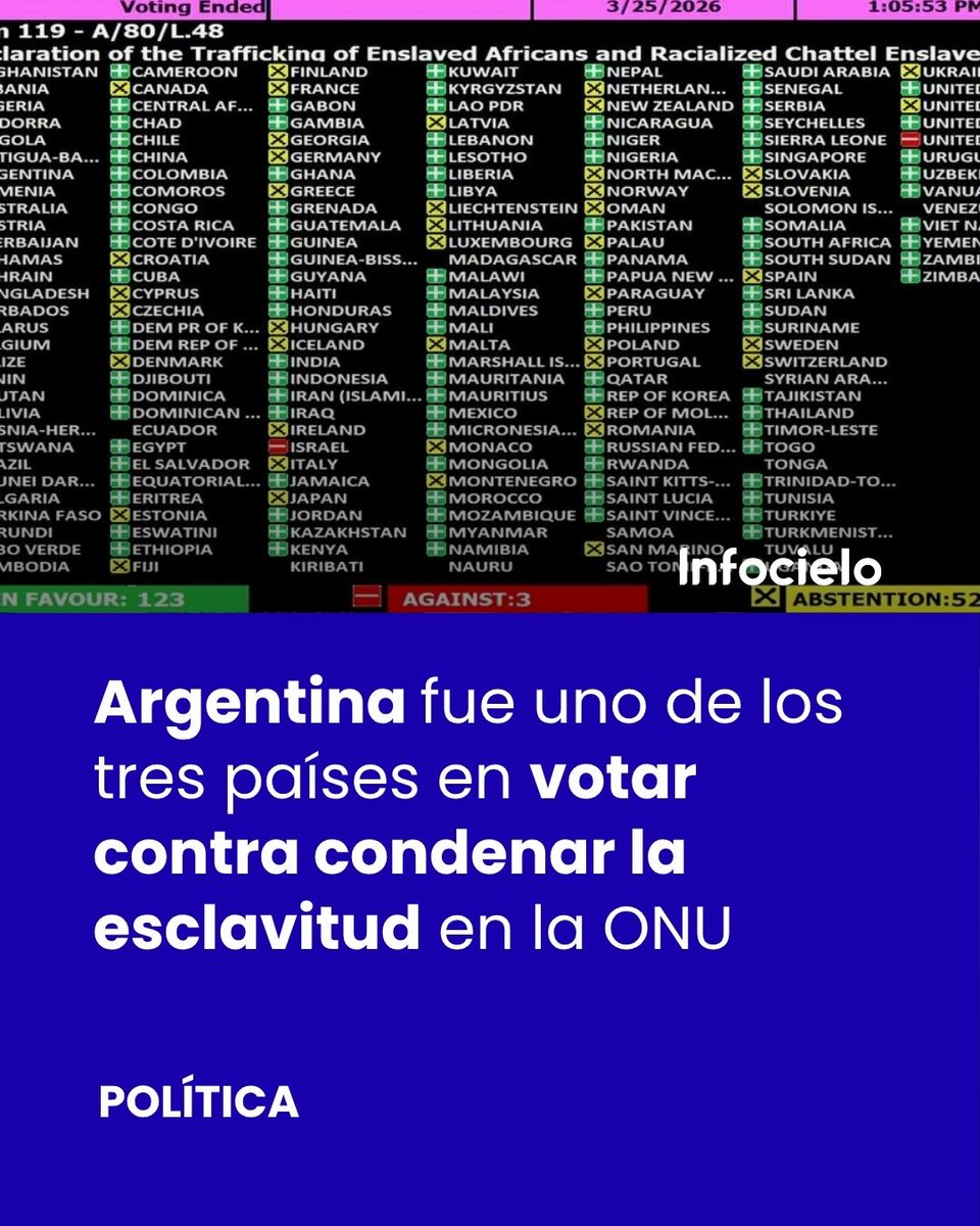 🔗 OTRA VEZ AISLADA EN LA ONU

‼ La Argentina votó en contra de una resolución de la ONU que reafirma a la esclavitud y la trata transatlántica como crímenes de lesa humanidad y promueve el debate sobre reparaciones históricas.

🌍 En total, 123 países respaldaron la resolución,