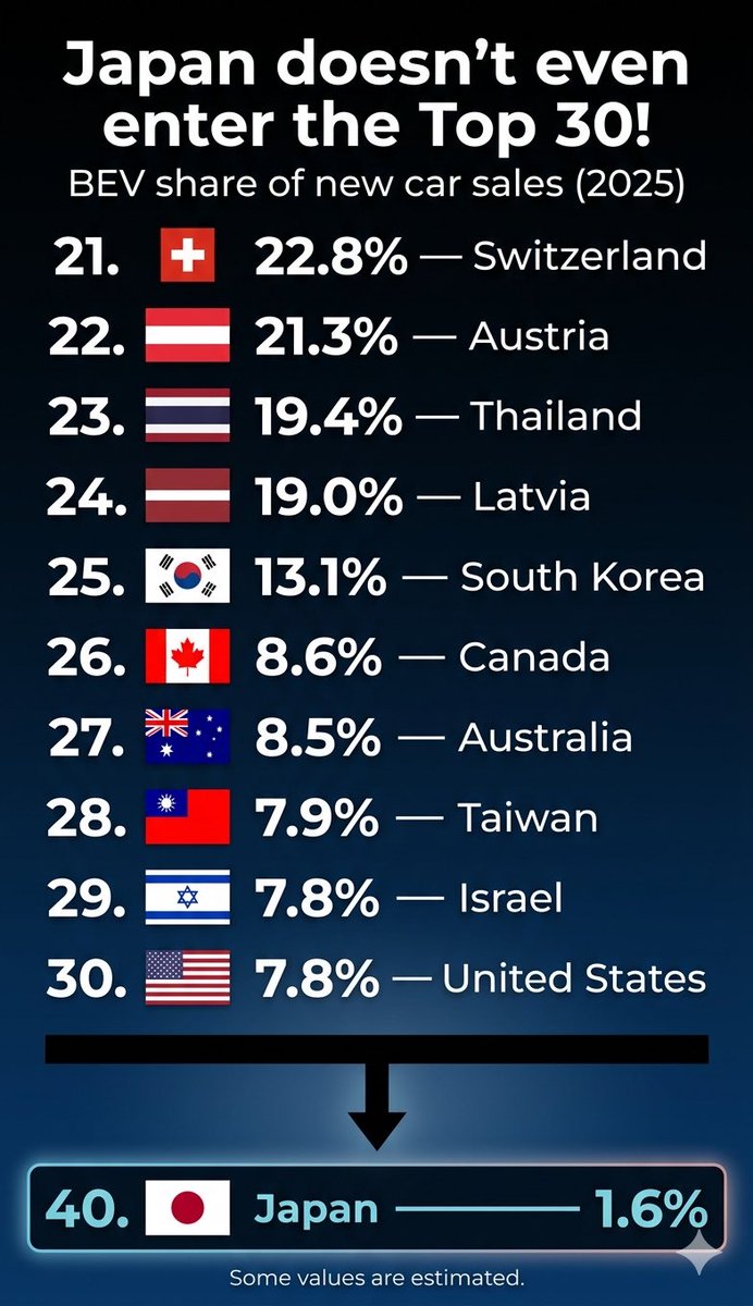 EVManJapan's tweet photo. 🇯🇵 As a % of new cars registered in Japan in 2025…

What do you think the BEV (🔋 fully electric) share was? https://t.co/dCSb2tMmEZ