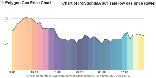 MATICfeeChart's tweet image. Current #Polygon (#MATIC) safe low gas price: 33.42 Gwei
Chart(7d): livdir.com/polygongaspric…
Chart(24h):