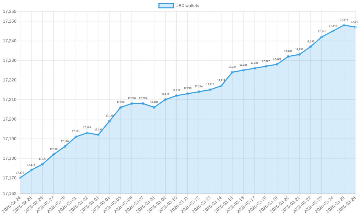 📊 $UBX Wallets chart (last 30 days):