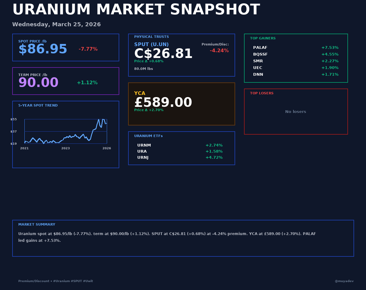 muyadev's tweet photo. ☢️ Uranium Daily Report — Mar 25, 2026

Spot $86.95/lb (-7.77%) | SPUT C$26.81 (+0.68%)

Top movers: $PALAF +7.53%, $BQSSF +4.55%

📈 See full snapshot below

#Uranium #Nuclear #SPUT #PALAF #Energy #Investing https://t.co/lzPSEycSUz