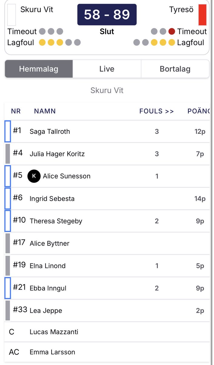 Ingridseb_6's tweet photo. First 4 games playing in Lions Cup with u15, u16 and u19. Averaging 16,5 points and 1 foul per game🙏 https://t.co/Ub6keRaBxv