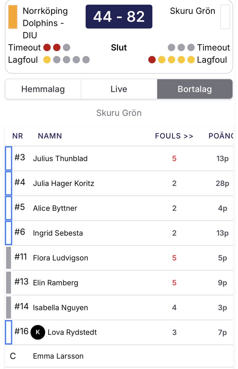 Ingridseb_6's tweet photo. First 4 games playing in Lions Cup with u15, u16 and u19. Averaging 16,5 points and 1 foul per game🙏 https://t.co/Ub6keRaBxv