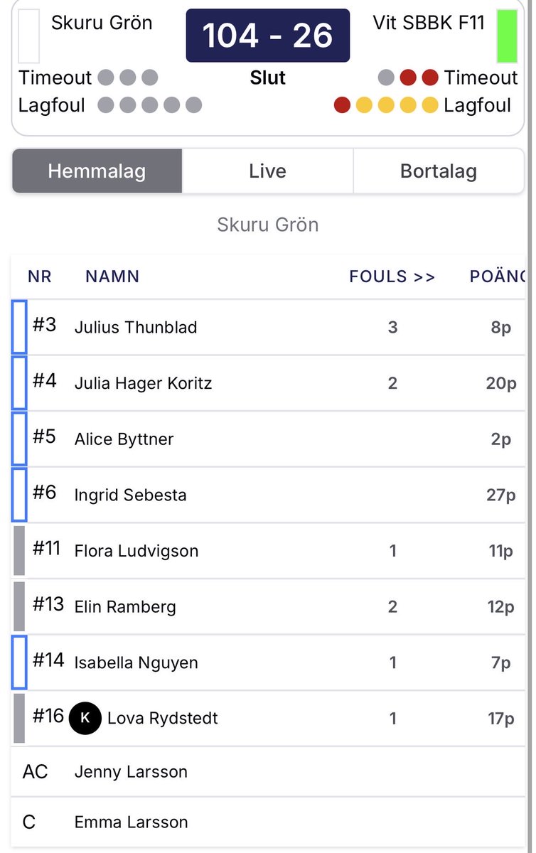 Ingridseb_6's tweet photo. First 4 games playing in Lions Cup with u15, u16 and u19. Averaging 16,5 points and 1 foul per game🙏 https://t.co/Ub6keRaBxv