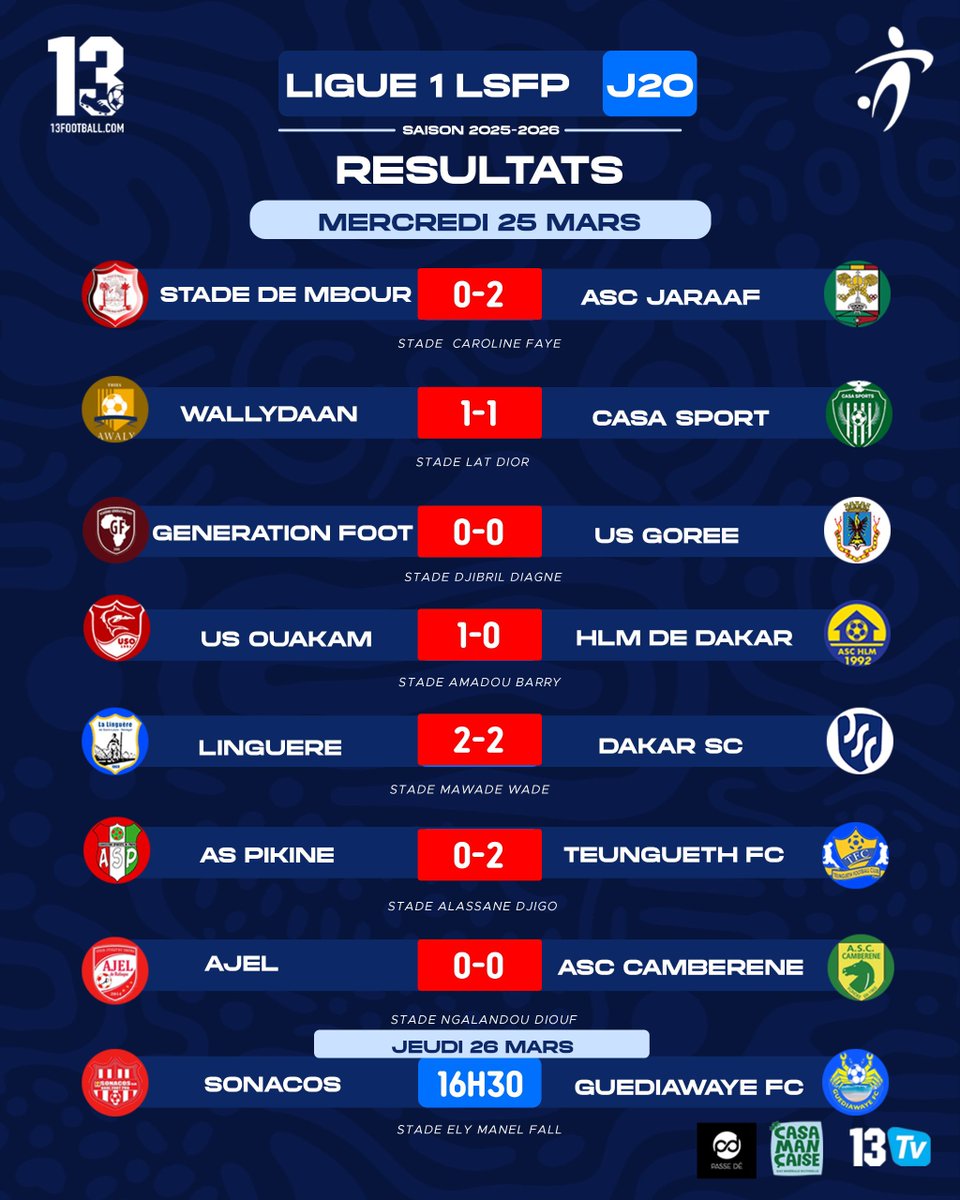 13footballC's tweet image. L1-20J: Coup d'arrêt pour 
Ajel contraint au nul. Gorée n'avance plus..TFC gagne à l'extérieur, victoire de l'USO à domicile. Résultats et classement 
#13football 
#13TV