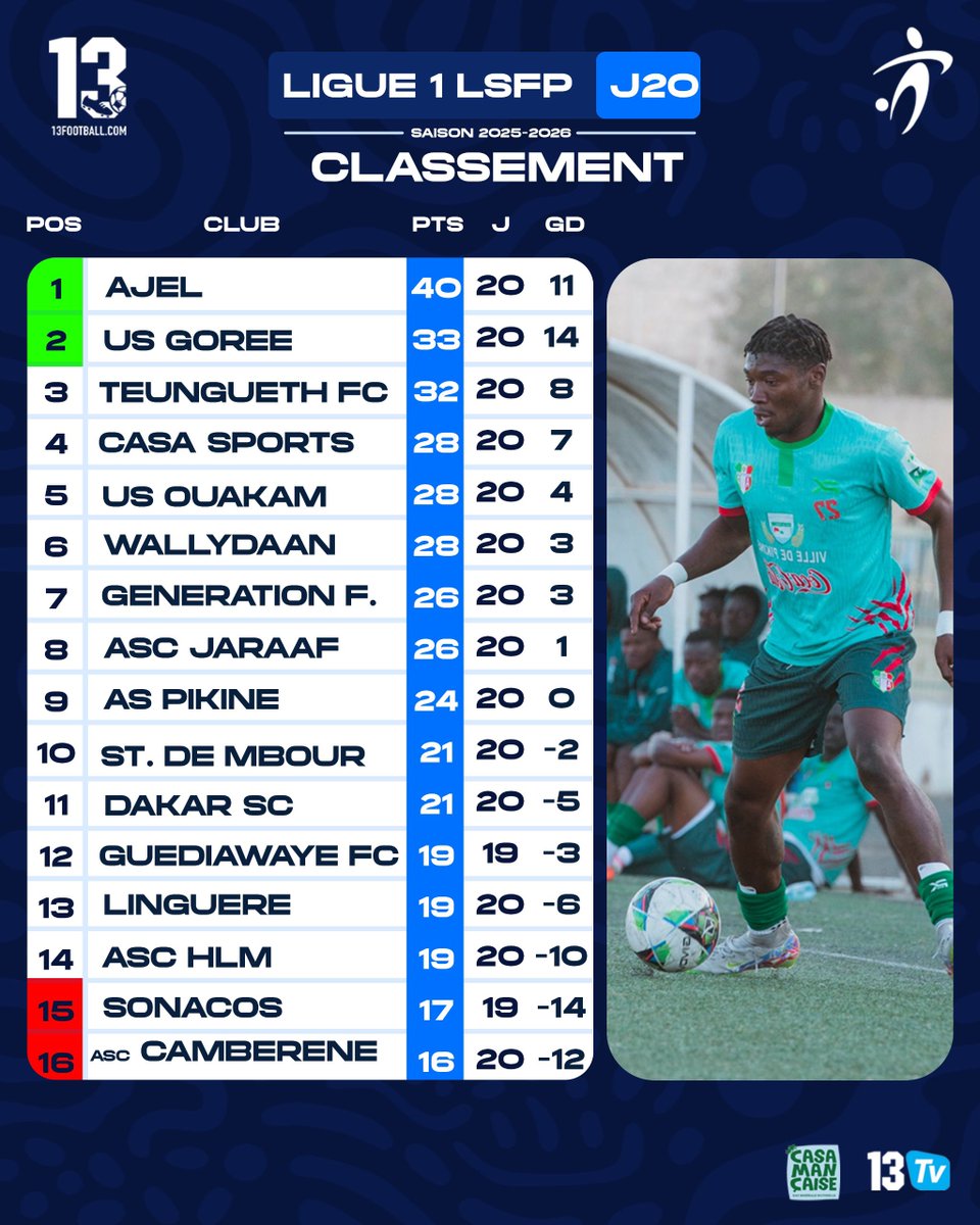 13footballC's tweet image. L1-20J: Coup d'arrêt pour 
Ajel contraint au nul. Gorée n'avance plus..TFC gagne à l'extérieur, victoire de l'USO à domicile. Résultats et classement 
#13football 
#13TV