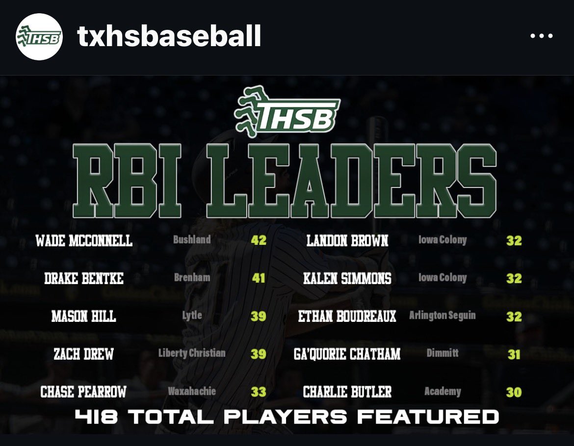 wade_mcconnel1's tweet photo. #1 in Texas with RBI’s 
New rankings 
#uncommited26 
#uncommited 
@CoachRains20 
@steven_biera 
@Gcobb10 
@dan_morgan6 
@tweldon25 https://t.co/EjPNCWvaz3