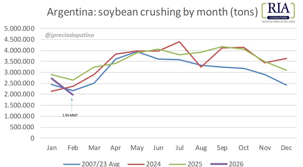 jpreciadopatino's tweet image. Official #soybean crushing in February 1.99 MMT, the 2nd lowest volume of the last 10 years. On March 5th I had forecast 1.7/1.8 MMT, 14% margin or error. Not too bad! #oilseed #vegoils
