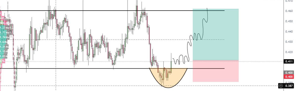 $Alpine a fantoken , deviated back in the range , if stay strong here can run towards PoC &amp; ultimately VaH , clear invalidation if it fails to hold its lows .