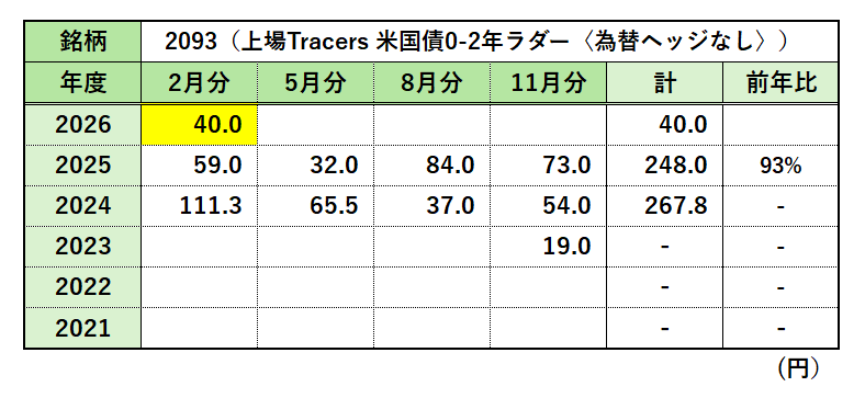 unknown_ivlys's tweet photo. 2093のラダー型運用。
難しそうに見えて、発想は意外と素直です。
満期をずらして債券を持つことで、
金利変動のブレを均しやすくする。
個人でやると手間、
ETFならそれを静かに代行してくれる。

市場が騒がしいほど、
こういう地味で理性的な仕組みが沁みます☕ https://t.co/pDX4ghRTES