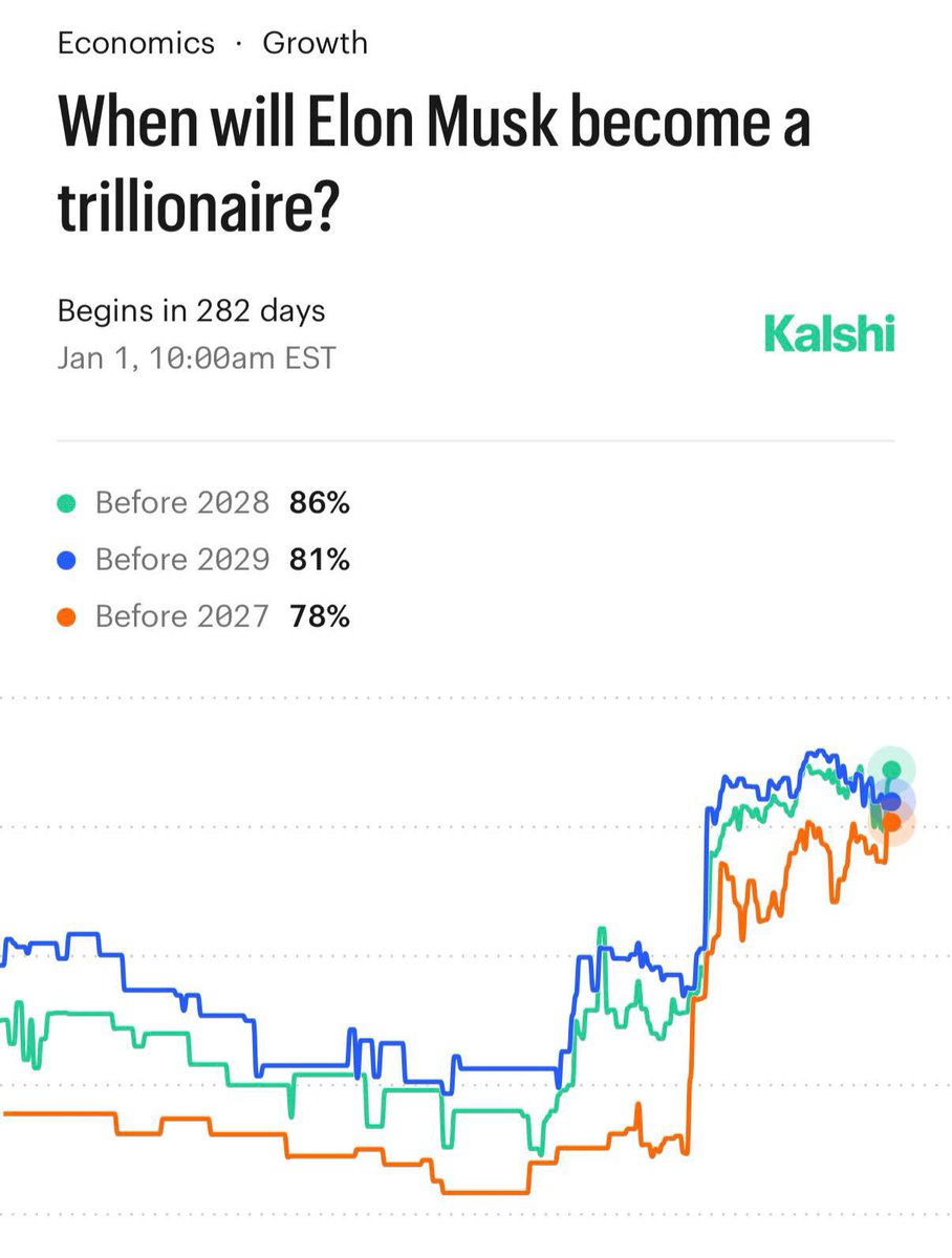 BNONews's tweet photo. NEW: SpaceX preparing to file for IPO as soon as this week, which would add billions to Elon Musk's net worth.

There's now a 78% chance Elon Musk becomes the world's first trillionaire this year, according to @Kalshi. https://t.co/GqSoM50DCk