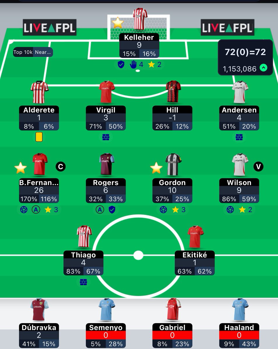 GW31✅

🏆 72 Points all out

🌎1.1M📈

⭐️ Gordon

Gordon bringing the magic and Kelleher CS

Hill -1 was unlucky but cant complain 

Long way to go for the next GW. Let’s see what it brings. 

#FPLCommunity #FPL